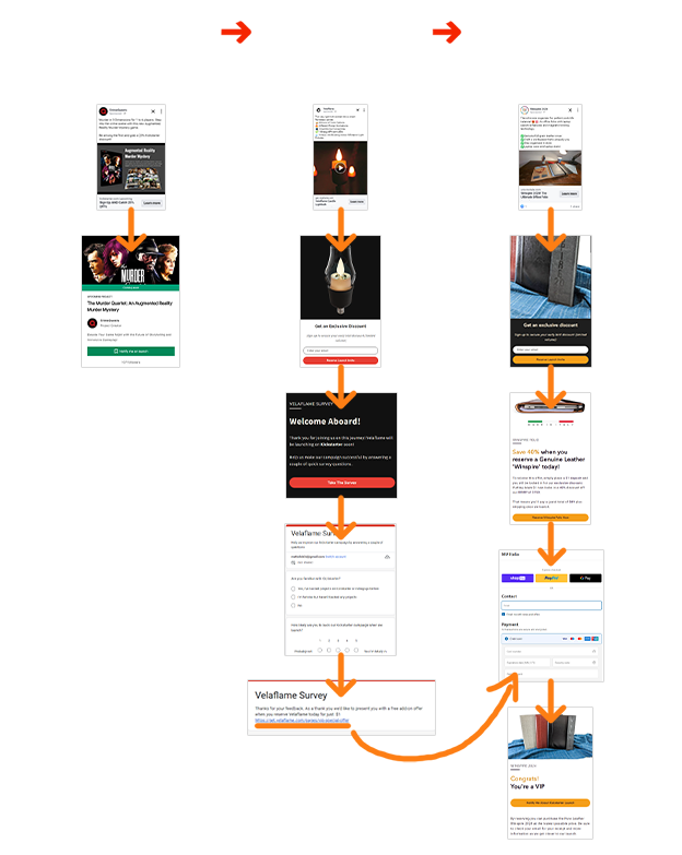 There are three stages to market testing using the Prelaunch Club system: Kickstarter Follower Ads, Landing Page Survey Ads, and VIP Discounts or Exclusive VIP Add-ons
