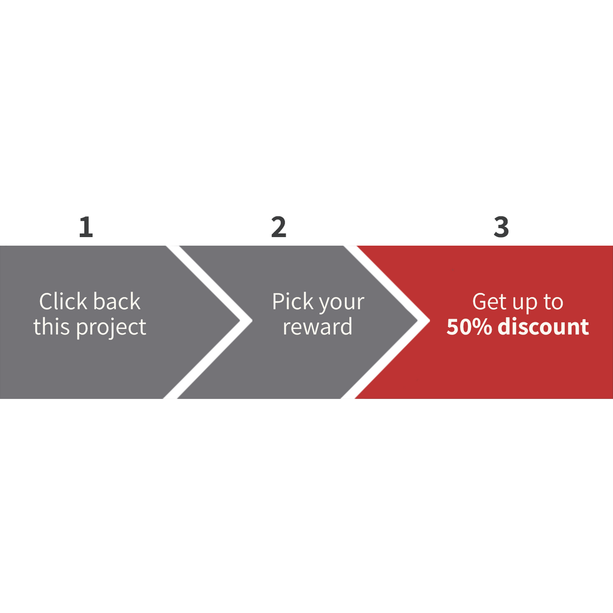 'How To Pre-Order' infographic for Kickstarter – Prelaunch Club