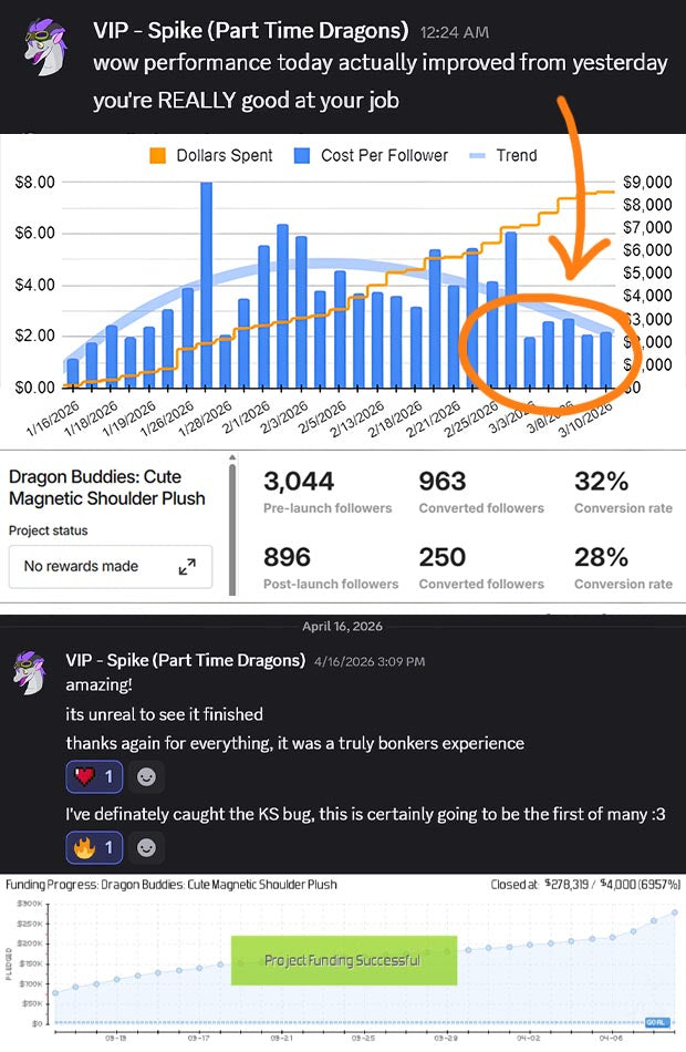 A Kickstarter Follower conversion rate chart at 32% conversion rate into backers, and a glowing review of Matt Olick's ads management services by Devin Dragon, the creator of "Dragon Buddies" plueshies on Kickstarter, which fundraised $278,319.