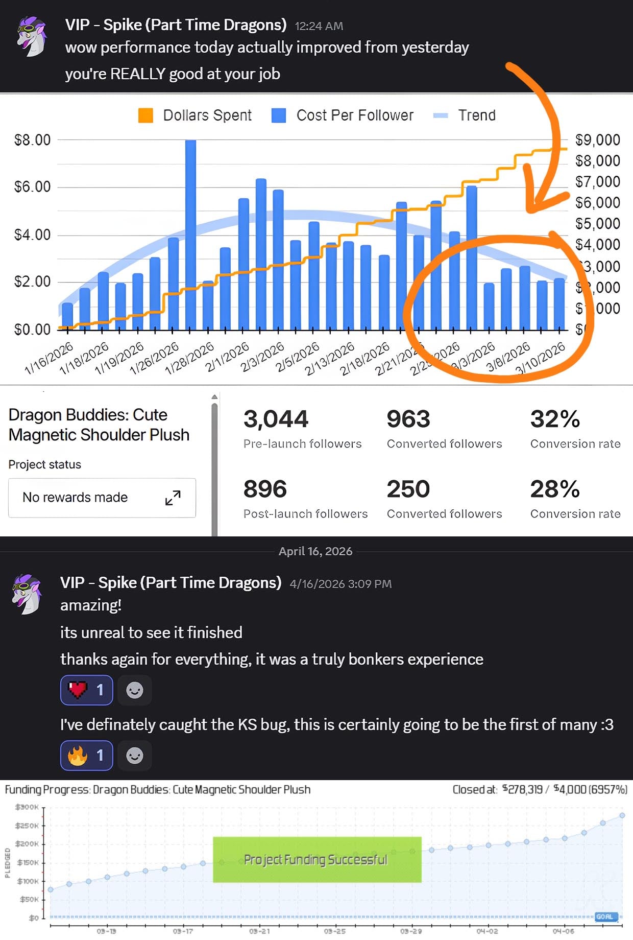 A glowing review of Matt Olick's ads management services by Devin Dragon, the creator of "Dragon Buddies" plueshies on Kickstarter, which fundraised $278,319.
